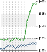 Home Value Graphic